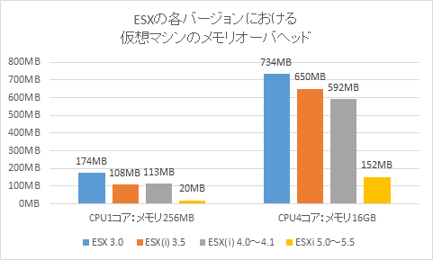 仮想化によるメモリオーバヘッド Sd2